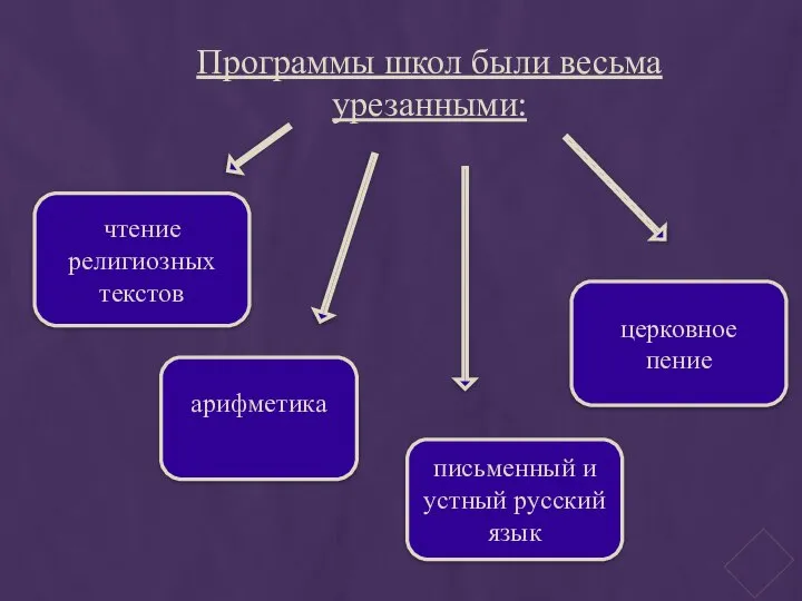 Программы школ были весьма урезанными: чтение религиозных текстов церковное пение письменный и устный русский язык арифметика