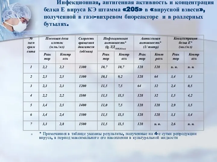 Инфекционная, антигенная активность и концентрация белка Е вируса КЭ штамма «205»