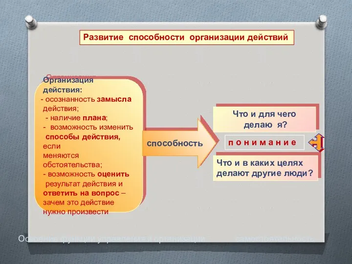 Организация действия: осознанность замысла действия; - наличие плана; - возможность изменить