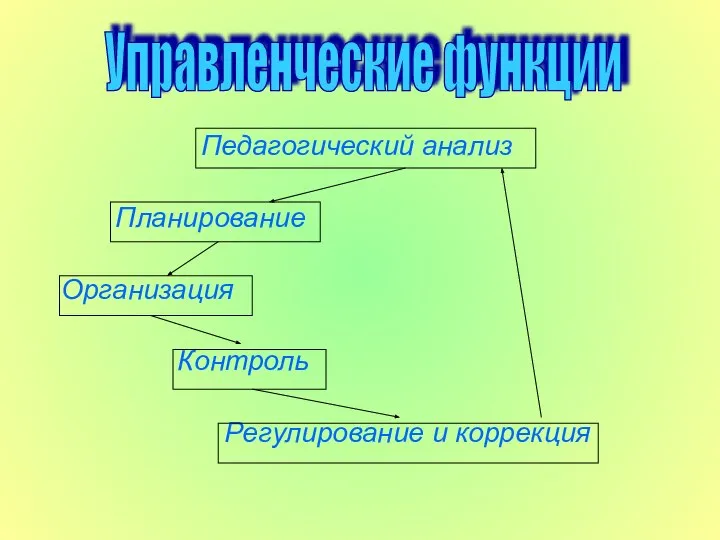 Педагогический анализ Планирование Организация Контроль Регулирование и коррекция Управленческие функции