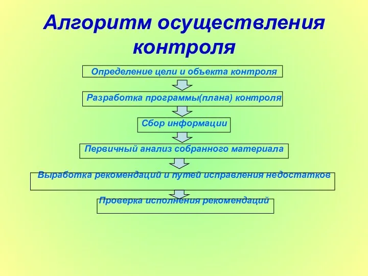 Алгоритм осуществления контроля Определение цели и объекта контроля Разработка программы(плана) контроля