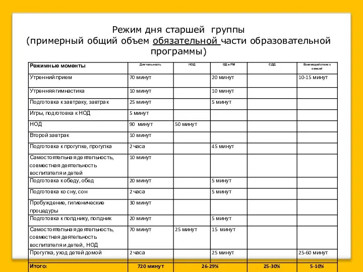 Режим дня старшей группы (примерный общий объем обязательной части образовательной программы)