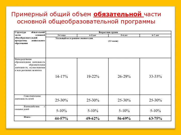 Примерный общий объем обязательной части основной общеобразовательной программы