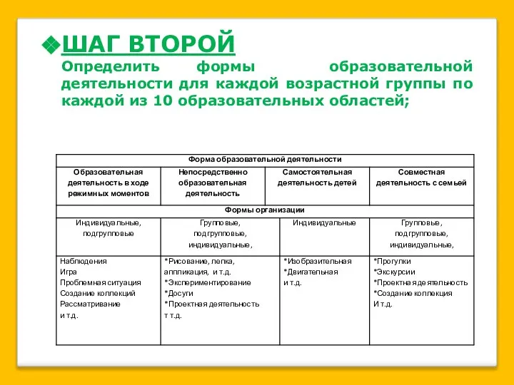 ШАГ ВТОРОЙ Определить формы образовательной деятельности для каждой возрастной группы по каждой из 10 образовательных областей;