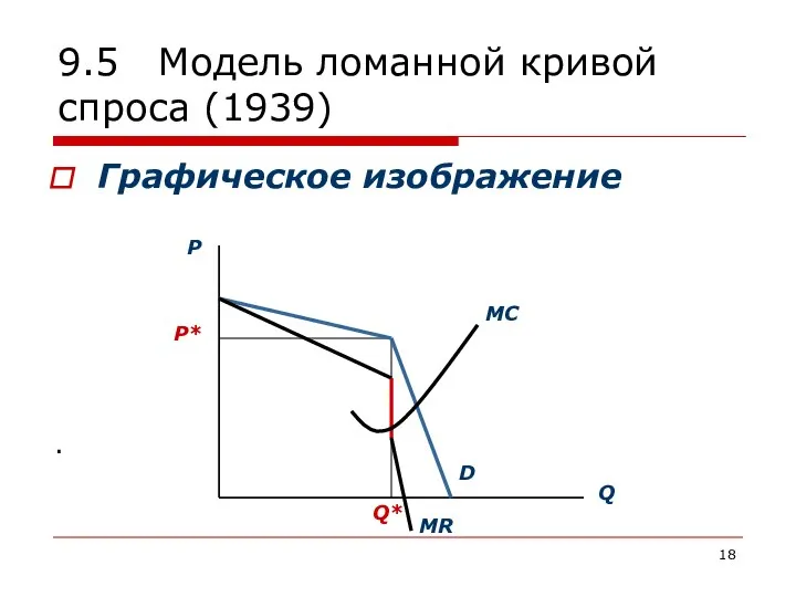 9.5 Модель ломанной кривой спроса (1939) Графическое изображение .