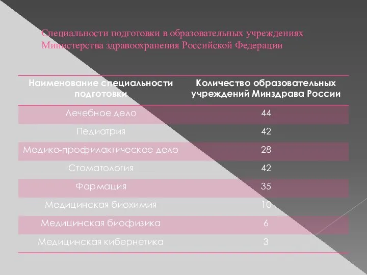 Специальности подготовки в образовательных учреждениях Министерства здравоохранения Российской Федерации