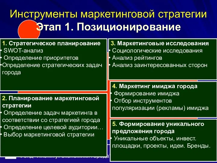 Инструменты маркетинговой стратегии Этап 1. Позиционирование