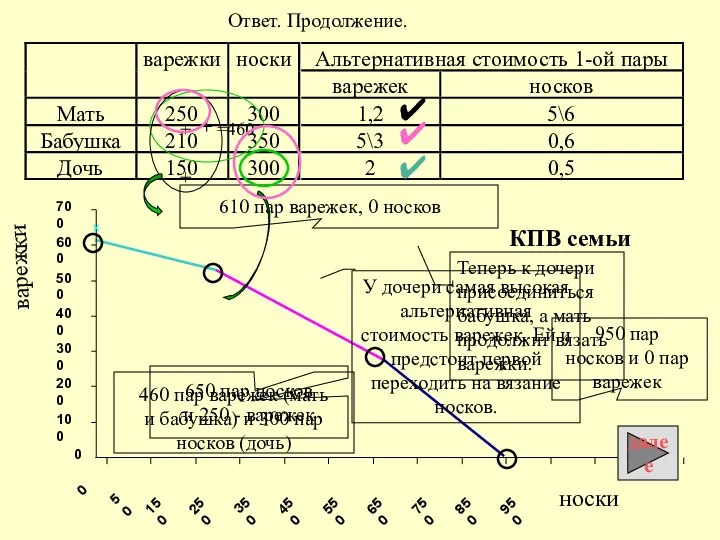 КПВ семьи ✔ ✔ ✔ 650 пар носков и 250 -