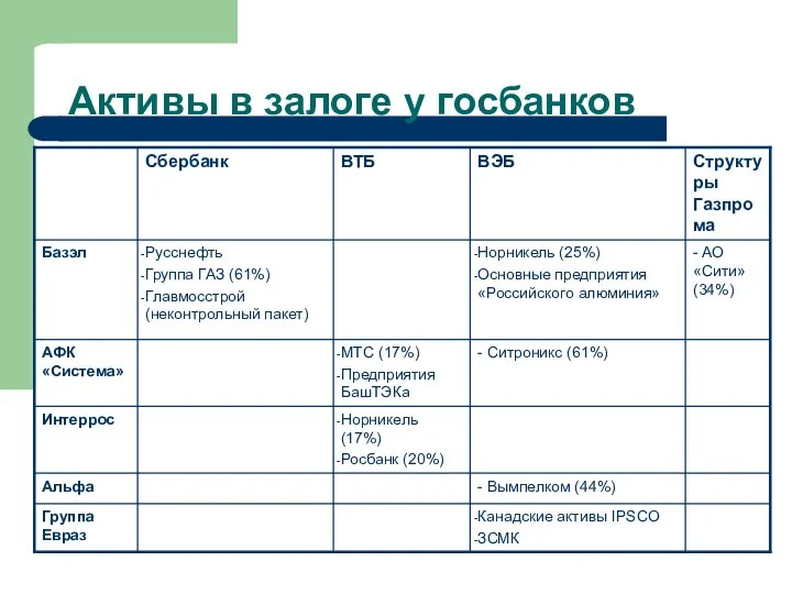 Активы в залоге у госбанков