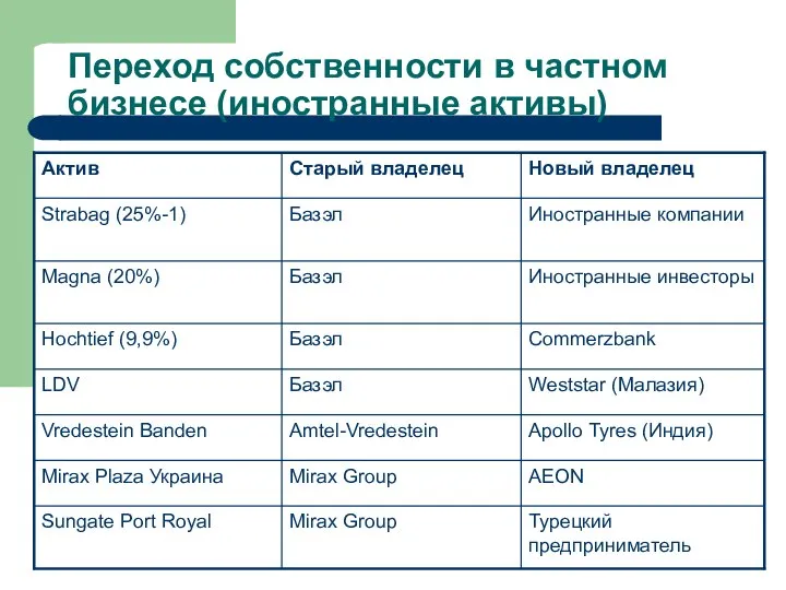 Переход собственности в частном бизнесе (иностранные активы)