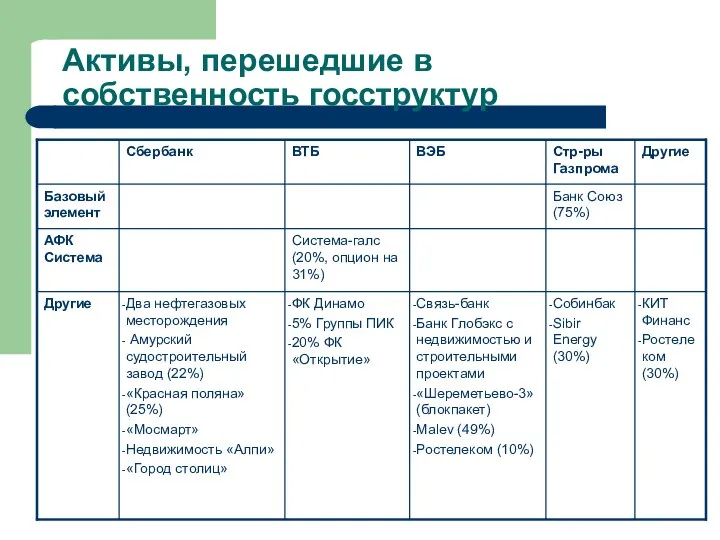 Активы, перешедшие в собственность госструктур