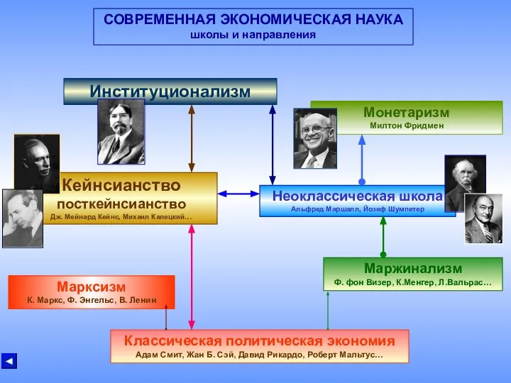 СОВРЕМЕННАЯ ЭКОНОМИЧЕСКАЯ НАУКА школы и направления Классическая политическая экономия Адам Смит,