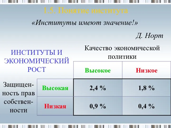 1.5. Понятие института «Институты имеют значение!» Д. Норт