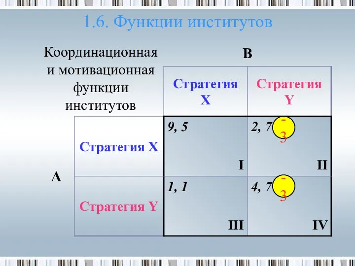 1.6. Функции институтов -3 -3