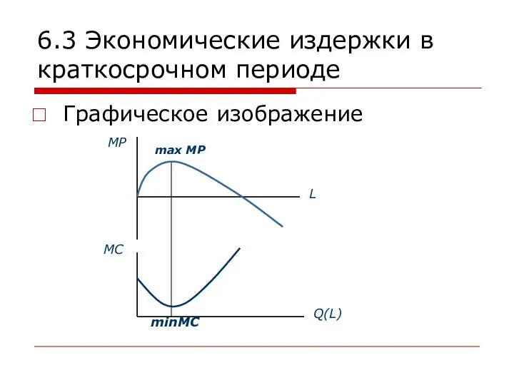 6.3 Экономические издержки в краткосрочном периоде Графическое изображение MP MC L Q(L) max MP minMC