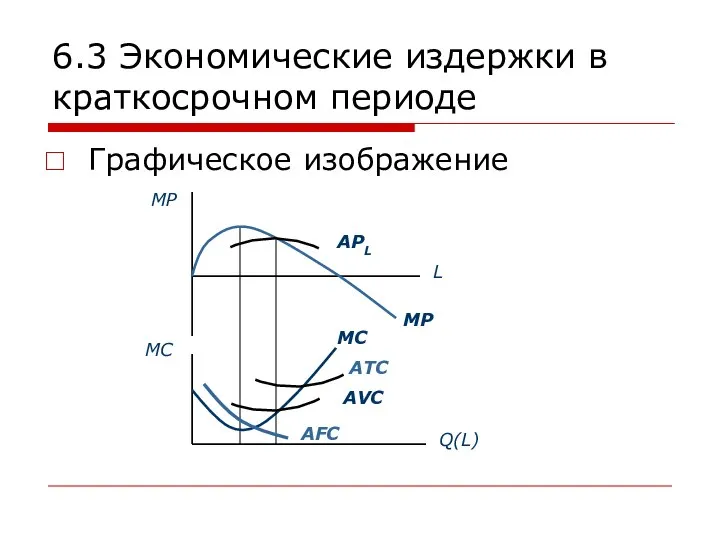 6.3 Экономические издержки в краткосрочном периоде Графическое изображение