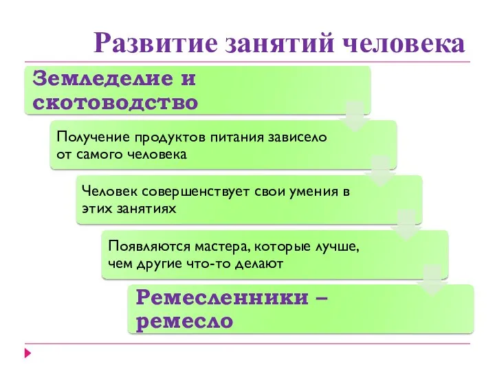 Развитие занятий человека Земледелие и скотоводство Получение продуктов питания зависело от