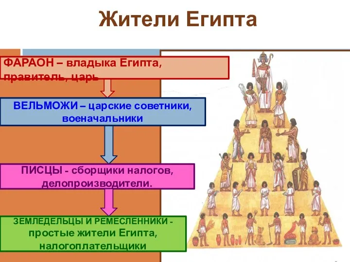 Жители Египта ФАРАОН – владыка Египта, правитель, царь ВЕЛЬМОЖИ – царские