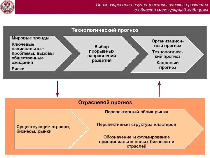 Отраслевой прогноз Прогнозирование научно-технологического развития в области молекулярной медицины Технологический прогноз