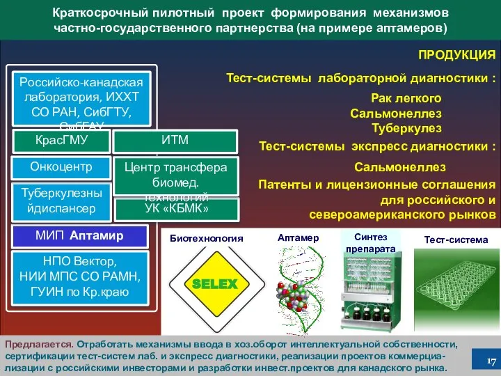 Предлагается. Отработать механизмы ввода в хоз.оборот интеллектуальной собственности, сертификации тест-систем лаб.