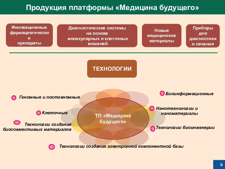 ТЕХНОЛОГИИ Инновационные фармацевтические препараты Приборы для диагностики и лечения ТП «Медицина