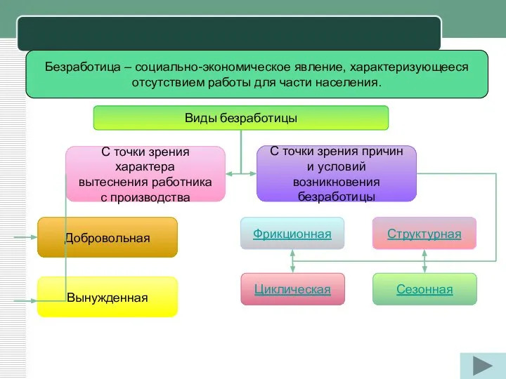 Безработица – социально-экономическое явление, характеризующееся отсутствием работы для части населения. Виды