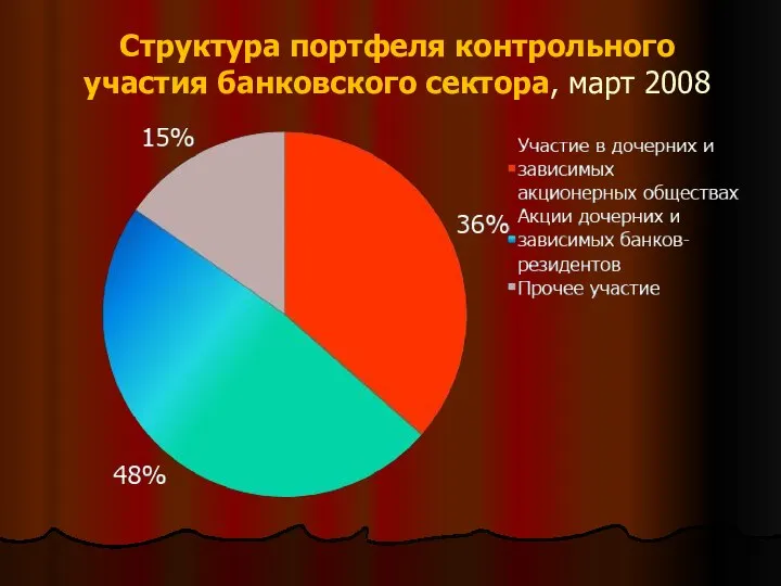 Структура портфеля контрольного участия банковского сектора, март 2008