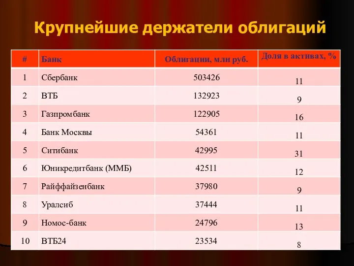 Крупнейшие держатели облигаций