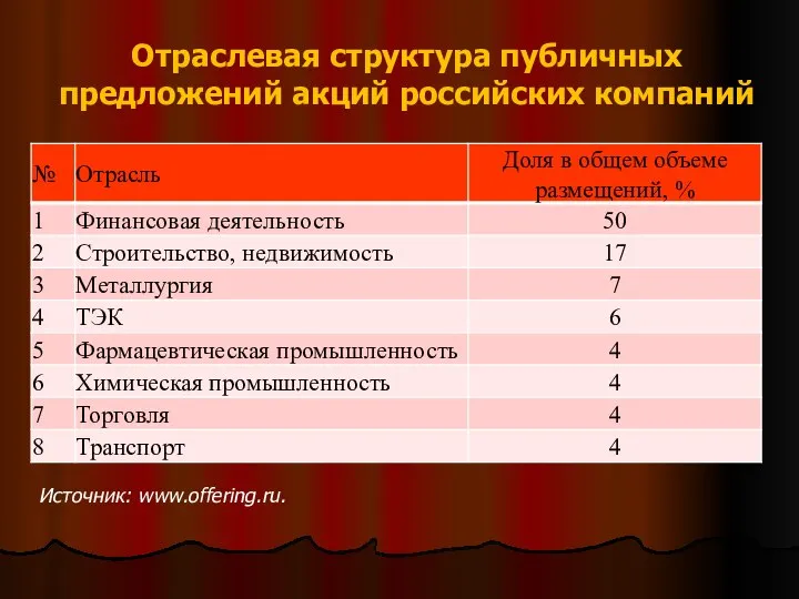 Отраслевая структура публичных предложений акций российских компаний Источник: www.offering.ru.