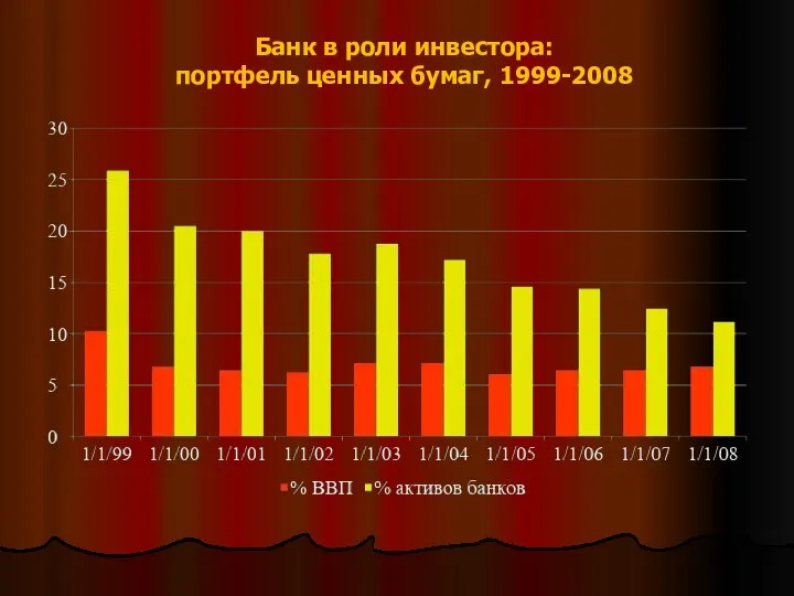 Банк в роли инвестора: портфель ценных бумаг, 1999-2008