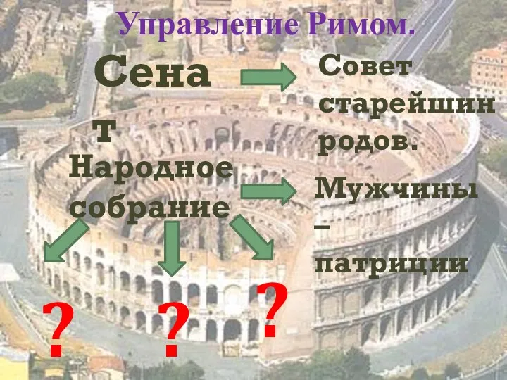 Управление Римом. Сенат Совет старейшин родов. Народное собрание Мужчины – патриции ? ? ?