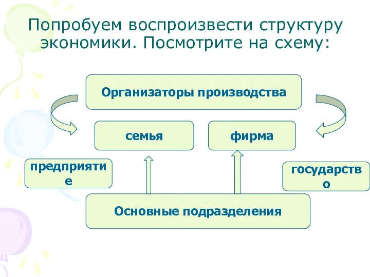 Попробуем воспроизвести структуру экономики. Посмотрите на схему: Организаторы производства Основные подразделения предприятие фирма семья государство