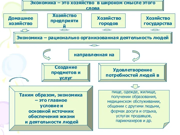 Экономика – это хозяйство в широком смысле этого слова Домашнее хозяйство