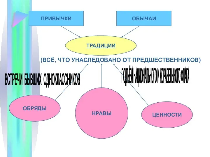 (ВСЁ, ЧТО УНАСЛЕДОВАНО ОТ ПРЕДШЕСТВЕННИКОВ) ПРИВЫЧКИ ОБЫЧАИ ТРАДИЦИИ ВСТРЕЧИ БЫВШИХ ОДНОКЛАССНИКОВ