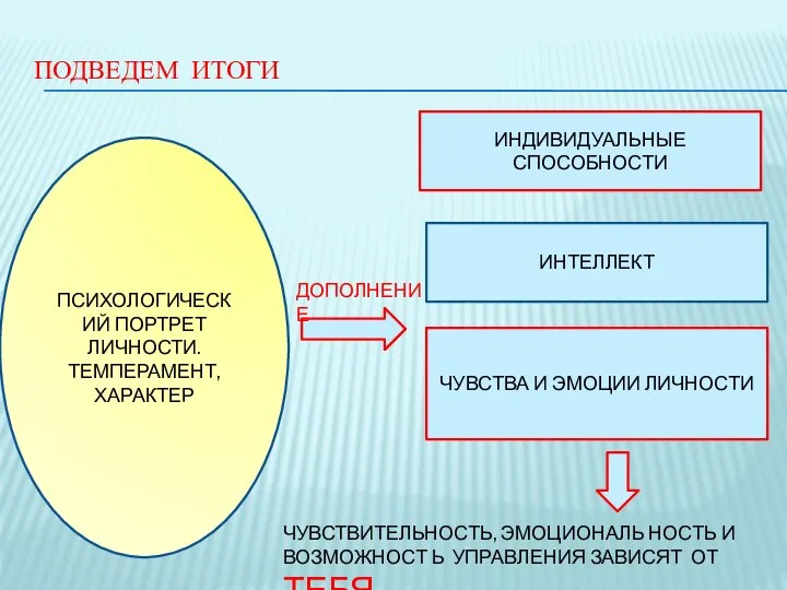 ПОДВЕДЕМ ИТОГИ ПСИХОЛОГИЧЕСКИЙ ПОРТРЕТ ЛИЧНОСТИ. ТЕМПЕРАМЕНТ, ХАРАКТЕР ИНДИВИДУАЛЬНЫЕ СПОСОБНОСТИ ДОПОЛНЕНИЕ ИНТЕЛЛЕКТ