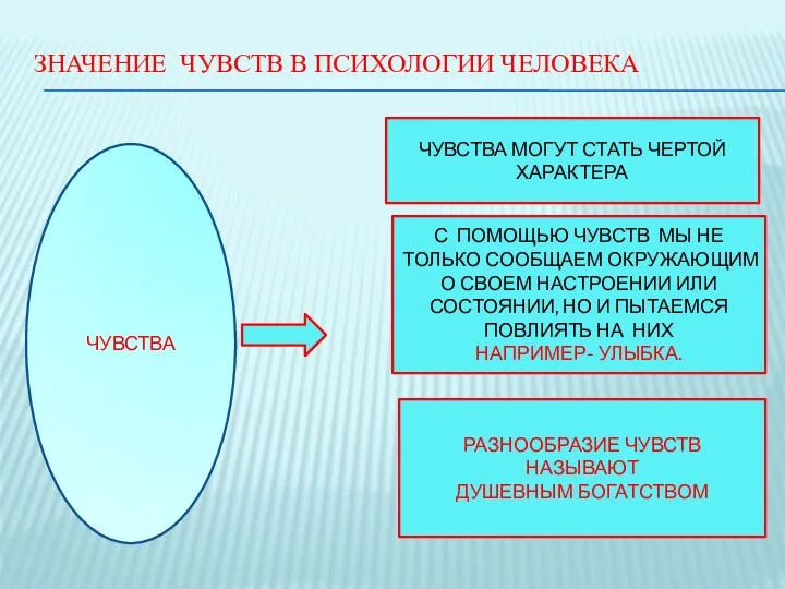 ЗНАЧЕНИЕ ЧУВСТВ В ПСИХОЛОГИИ ЧЕЛОВЕКА ЧУВСТВА ЧУВСТВА МОГУТ СТАТЬ ЧЕРТОЙ ХАРАКТЕРА