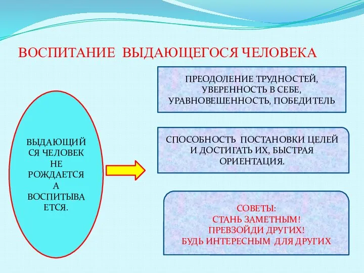 ВОСПИТАНИЕ ВЫДАЮЩЕГОСЯ ЧЕЛОВЕКА ВЫДАЮЩИЙСЯ ЧЕЛОВЕК НЕ РОЖДАЕТСЯ А ВОСПИТЫВАЕТСЯ. ПРЕОДОЛЕНИЕ ТРУДНОСТЕЙ,