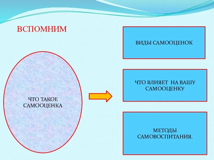 ВСПОМНИМ ЧТО ТАКОЕ САМООЦЕНКА ВИДЫ САМООЦЕНОК ЧТО ВЛИЯЕТ НА ВАШУ САМООЦЕНКУ МЕТОДЫ САМОВОСПИТАНИЯ.
