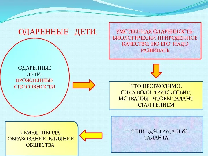 ОДАРЕННЫЕ ДЕТИ. ОДАРЕННЫЕ ДЕТИ- ВРОЖДЕННЫЕ СПОСОБНОСТИ УМСТВЕННАЯ ОДАРЕННОСТЬ- БИОЛОГИЧЕСКИ ПРИРОДЕННОЕ КАЧЕСТВО.