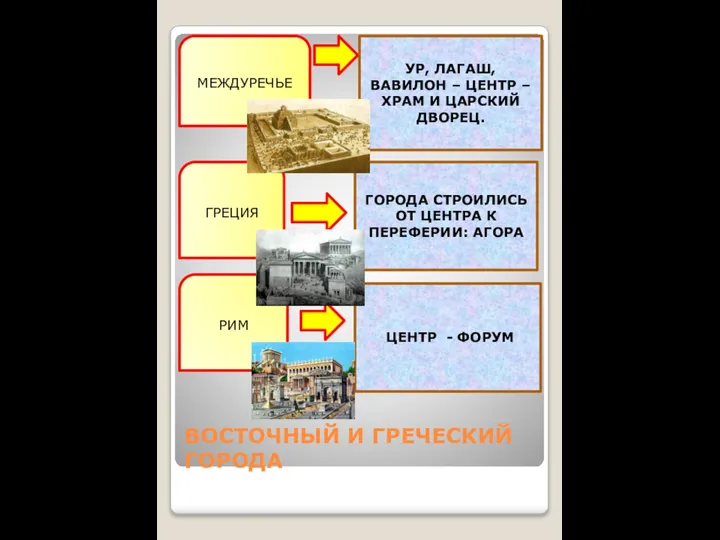 ВОСТОЧНЫЙ И ГРЕЧЕСКИЙ ГОРОДА МЕЖДУРЕЧЬЕ ГРЕЦИЯ РИМ УР, ЛАГАШ, ВАВИЛОН –