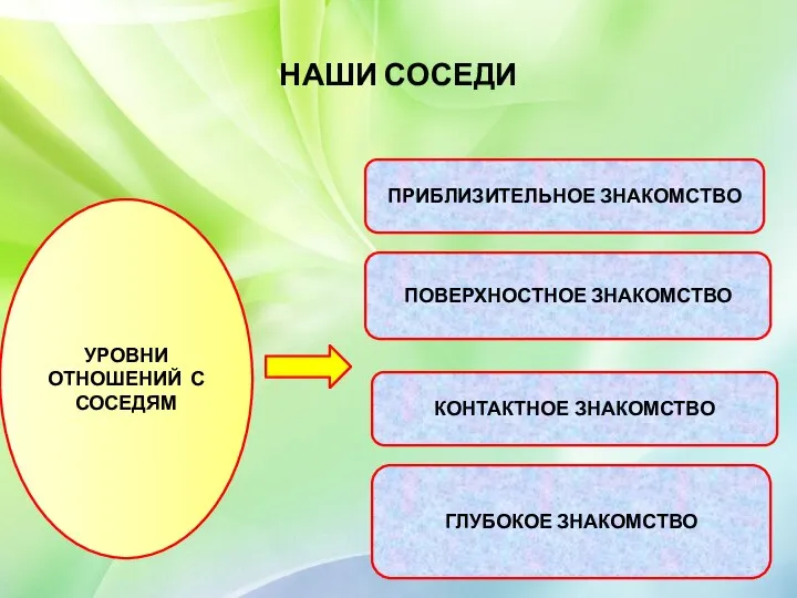 НАШИ СОСЕДИ УРОВНИ ОТНОШЕНИЙ С СОСЕДЯМ ПРИБЛИЗИТЕЛЬНОЕ ЗНАКОМСТВО ПОВЕРХНОСТНОЕ ЗНАКОМСТВО КОНТАКТНОЕ ЗНАКОМСТВО ГЛУБОКОЕ ЗНАКОМСТВО