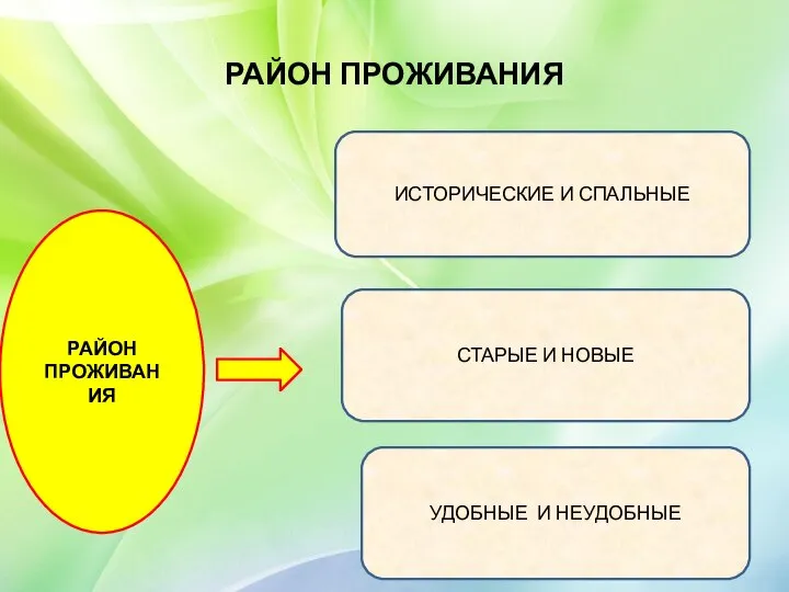 РАЙОН ПРОЖИВАНИЯ РАЙОН ПРОЖИВАНИЯ ИСТОРИЧЕСКИЕ И СПАЛЬНЫЕ СТАРЫЕ И НОВЫЕ УДОБНЫЕ И НЕУДОБНЫЕ