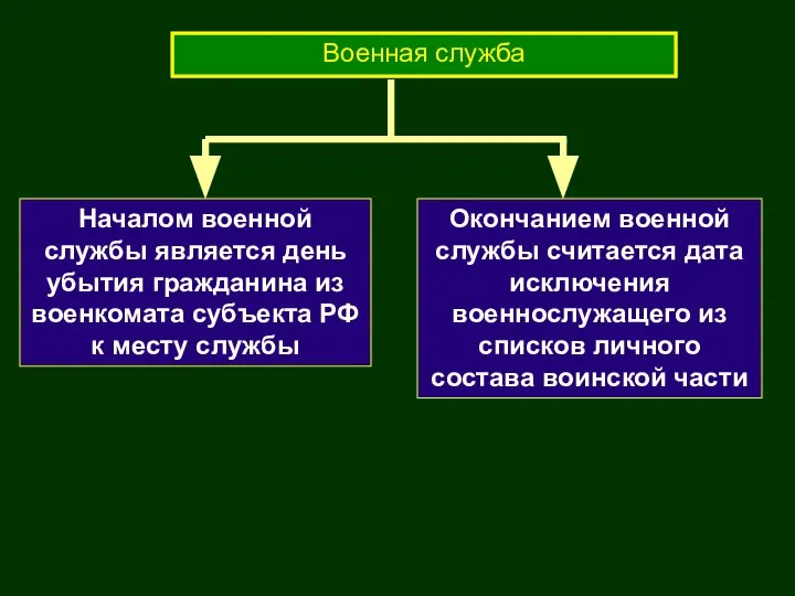 Военная служба Началом военной службы является день убытия гражданина из военкомата