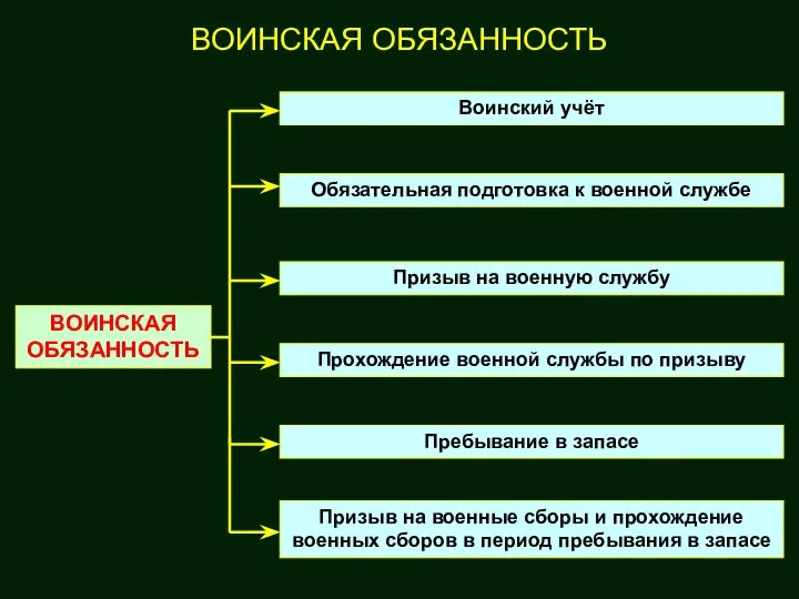 ВОИНСКАЯ ОБЯЗАННОСТЬ ВОИНСКАЯ ОБЯЗАННОСТЬ Воинский учёт Обязательная подготовка к военной службе