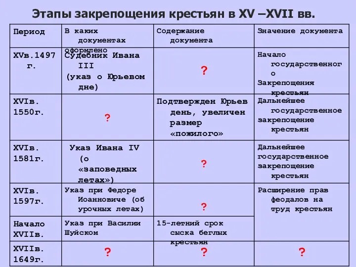 Этапы закрепощения крестьян в XV –XVII вв.