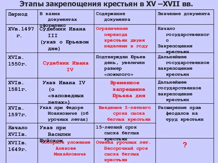 Этапы закрепощения крестьян в XV –XVII вв.