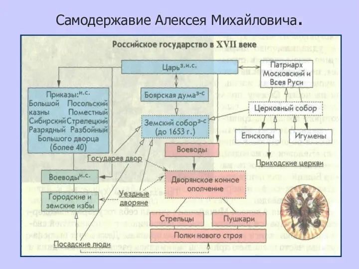 Самодержавие Алексея Михайловича.