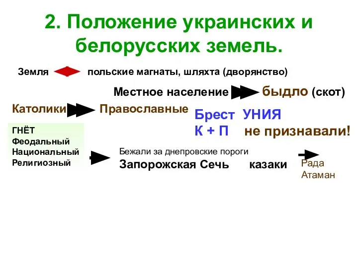 2. Положение украинских и белорусских земель. Земля польские магнаты, шляхта (дворянство)