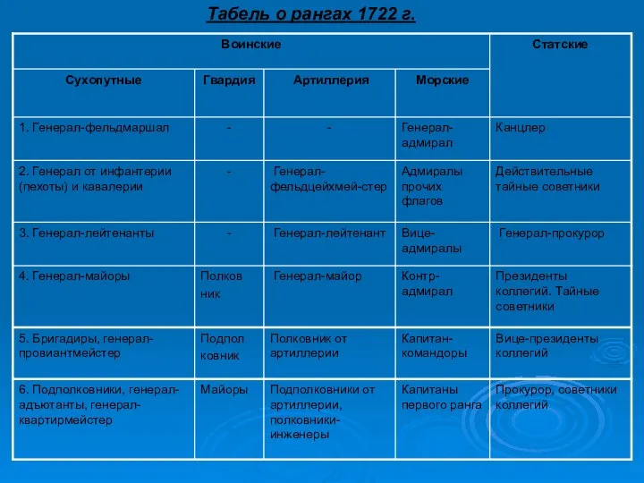 Табель о рангах 1722 г.