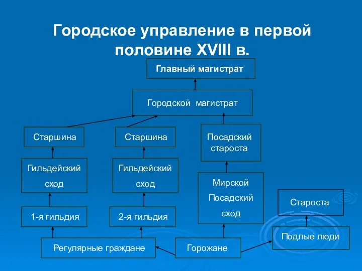 Городское управление в первой половине XVIII в. Главный магистрат Городской магистрат